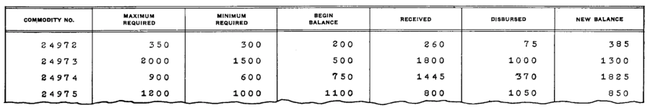 Output from the IBM 285 Electric Accounting Machine, showing its 7 columns of counter output. This output is standard typewriter spacing (6 lines per inch), double-spaced. Headings are pre-printed on the form, not printed by the tabulator.