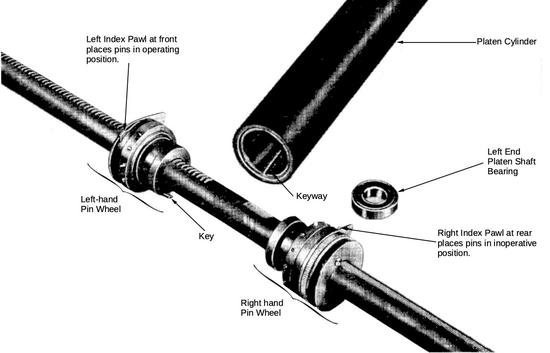 The pin-feed platen consists of two pin wheels that go on the end of the platen cylinder. Adapted from IBM Operators Reference Guide (1959) page 80.