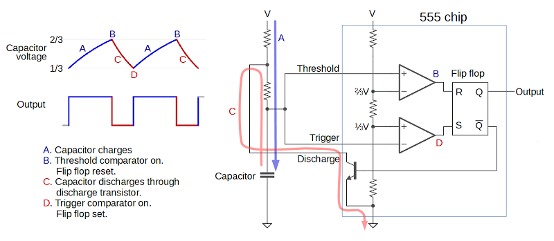 Diagram showing how the 555 timer can operate as an oscillator.