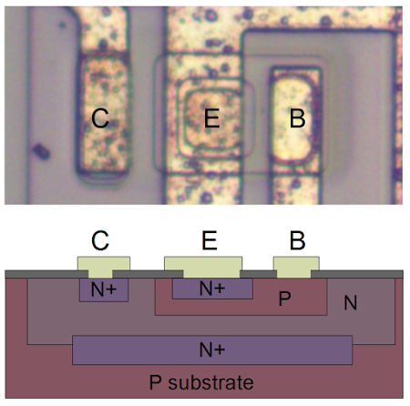 An NPN transistor in the 555 timer chip. The collector (C), emitter (E) and base (B) are labeled, along with N and P doped silicon.