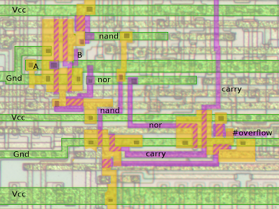 The overflow circuit in the 6502 at the silicon level. The diffusion layer is yellow. Polysilicon is in purple. Metal is in green. Crosshatches show transistors.