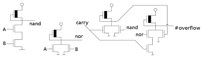 The transistors that implement the overflow circuit in the 6502 microprocessor. The circuits on the left compute the NAND and NOR of the top bits of A and B. The circuit on the right computes the overflow flag.