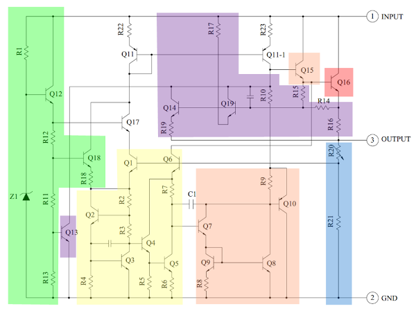 Components of the 7805 regulator: bandgap (yellow), error amp (orange), output transistor (red), protection (purple), startup (green).