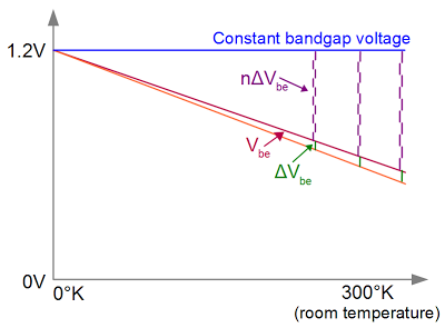 By adding multiples of ΔVbe to Vbe, the bandgap voltage is reached regardless of temperature.