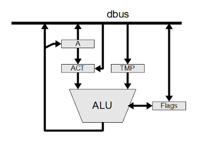 Architecture of the 8085 ALU as determined from reverse-engineering.