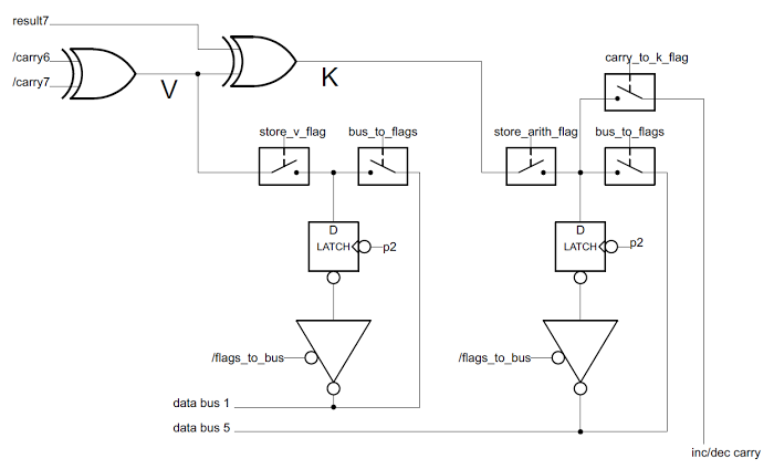 The circuit in the 8085 for the undocumented V and K flags. The flags are generated from the carries and results from the ALU. The K flag can also be set by the carry from the incrementer/decrementer.
