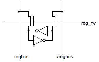 One bit of a register in the 8085 register file. Each bit is stored in two inverters in a feedback loop. The register bus uses two lines of opposite polarity for each bit. Access to the register is controlled by the reg_rw control line, which connects the inverters to the bus, allowing the value to be read or written.