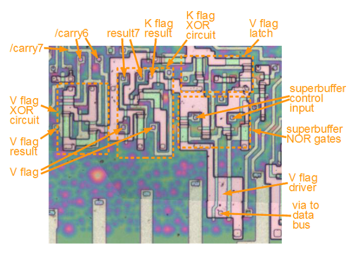 The 8085 circuits to implement the undocumented V and K flags. The ALU provides /carry6, /carry7, and result7. The XOR circuit on the left generates V, and the XOR circuit in the middle generates K. On the right are the latch for the V flag, and the superbuffer that outputs the flag to the data bus. The K flag latch and superbuffer are to the right, not shown.