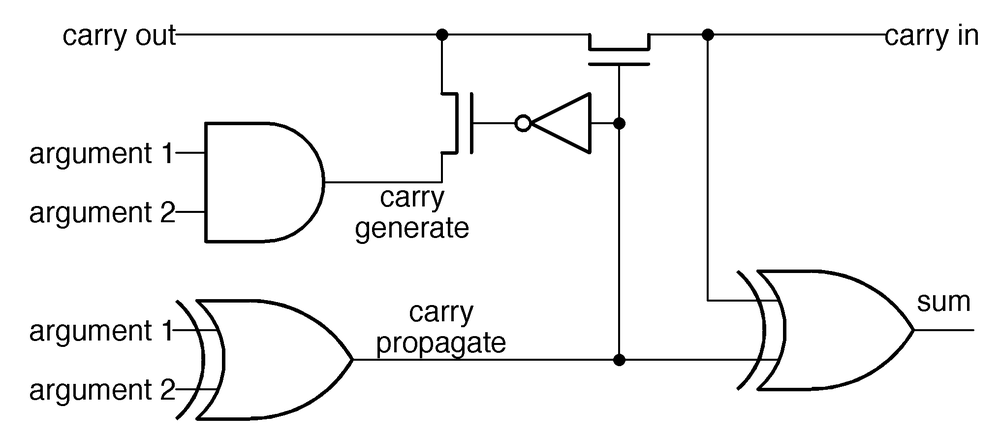 A simplified diagram of the 8086 ALU, showing how it performs addition. Two transistors control the carry-out.