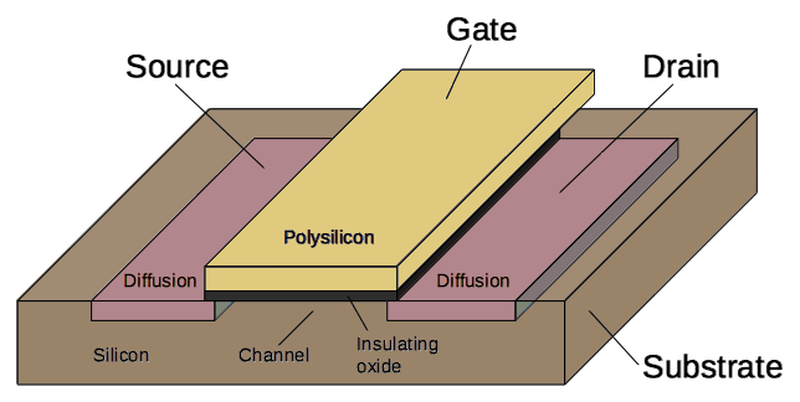 Structure of a MOSFET as implemented in an integrated circuit.