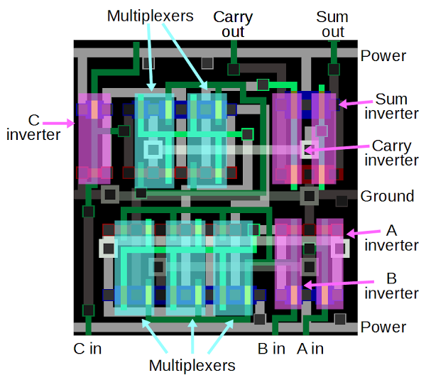 A full-adder circuit in the ARM1 processor, showing how it is built from pass-gate multiplexers and inverters.