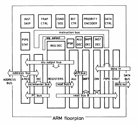 Floorplan of the ARM1 chip, from ARM Evaluation System manual. (Bus labels are corrected from original.)