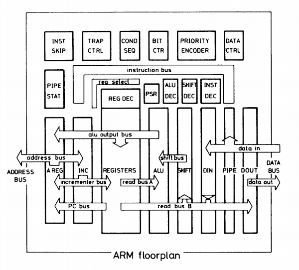 Floorplan of the ARM1 chip, from ARM Evaluation System manual. (Bus labels are corrected from original.)