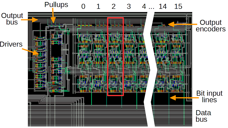 The priority encoder circuit in the ARM1 consists of 16 slices, one for each bit. One slice is highlighted in red.