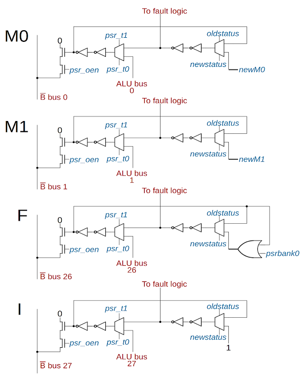 Schematic of the status flags in the ARM1 processor: Mode 0 and 1, Interrupt, and Fast interrupt.