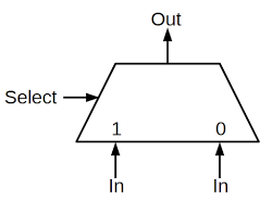 Symbol for a two-input multiplexer. Based on the select line, one of the inputs goes to the output.