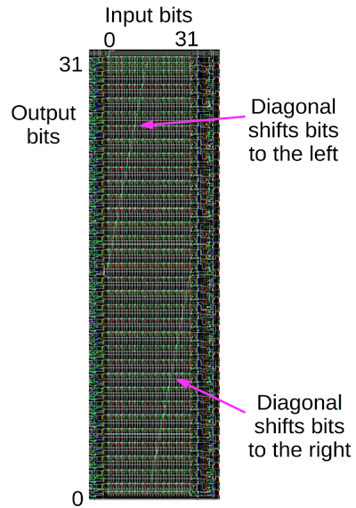 Structure of the barrel shifter in the ARM1 chip.