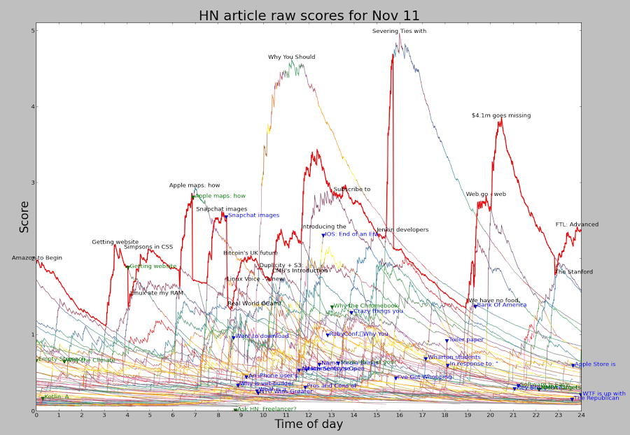 Hacker News raw article scores throughout a day. Red line indicates the #1 article. Due to penalties, the #1 article does not always have the top score.
