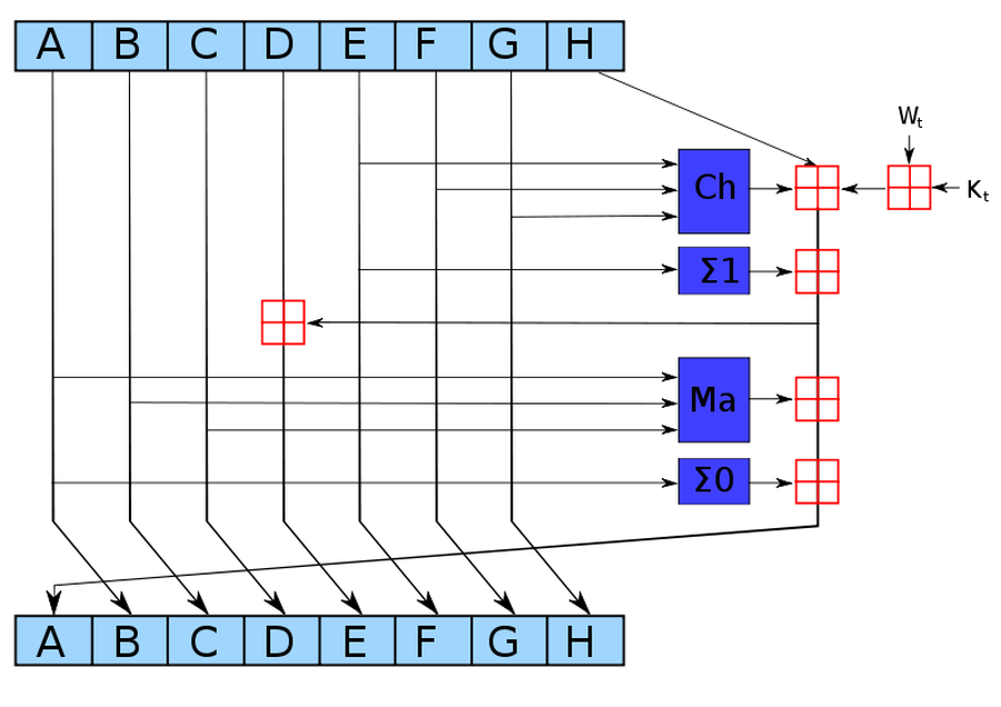 This diagram shows the computations during one round of SHA-256. This process is repeated 64 times. Source: Wikipedia created by kockmeyer, CC BY-SA 3.0.