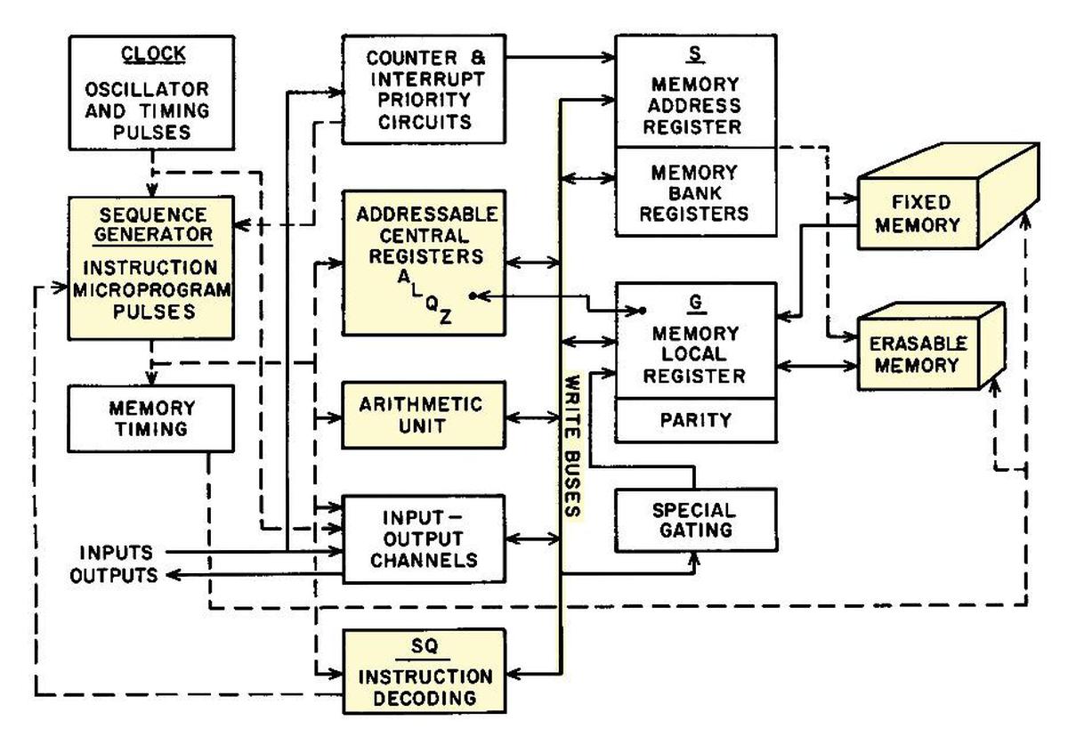 Block diagram of the Apollo Guidance Computer. From Space Navigation Guidance and Control, R-500, VI-14.