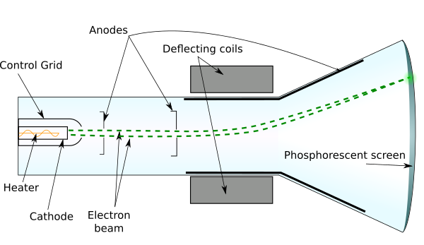 Diagram of a Cathode Ray Tube (CRT) . Based on drawings by Interiot and Theresa Knott  (CC BY-SA 3.0).