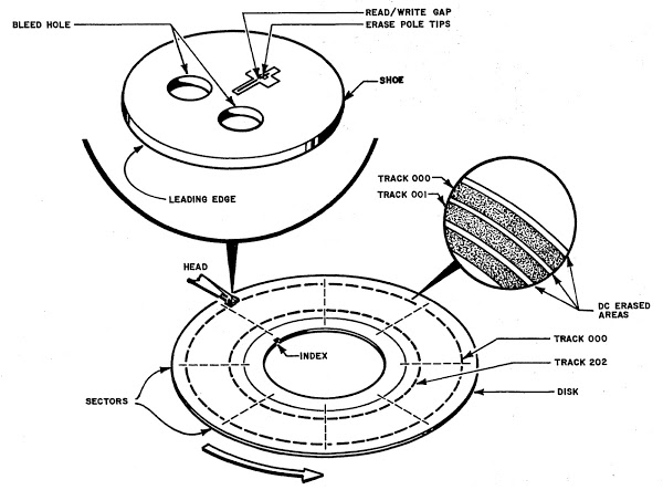Diagram of how the Diablo disk drive's read/write head stores data in tracks on the disk surface. From the Maintenance Manual.