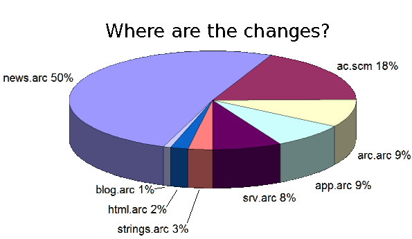 Summary of changes