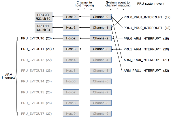Interrupt handling on the BeagleBone between the PRU microcontrollers and the ARM processor. System events (right) are mapped to channels, then hosts, finally generating interrupts (left).
