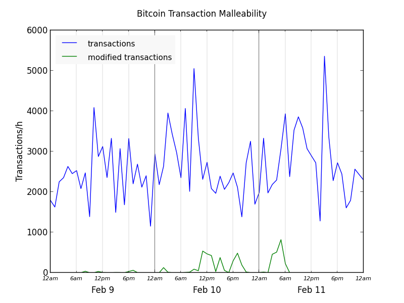 Graph of Bitcoin transactions suffering from malleability attack, Feb 2014.