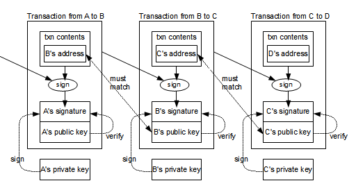 How Bitcoin transactions are chained together.