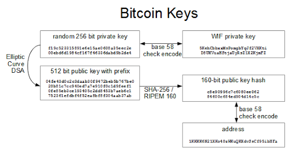 How bitcoin keys and addresses are related