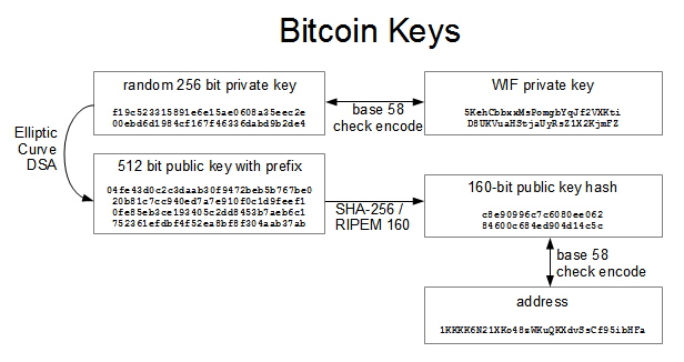 key bitcoin)