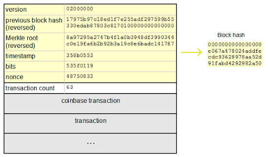 Improvement of a Bitcoin block