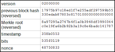 A Bitcoin block header