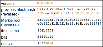 bitcoin block header