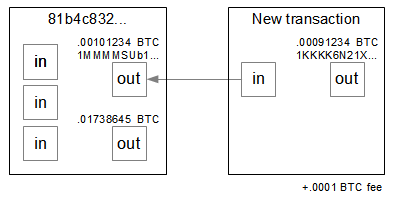 Structure of the example Bitcoin transaction.