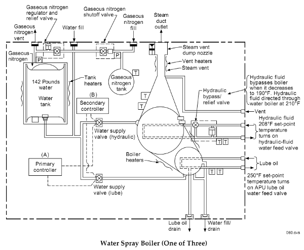 Space Shuttle Water Spray Boiler