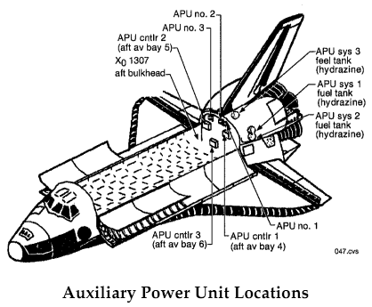 Space Shuttle APU locations