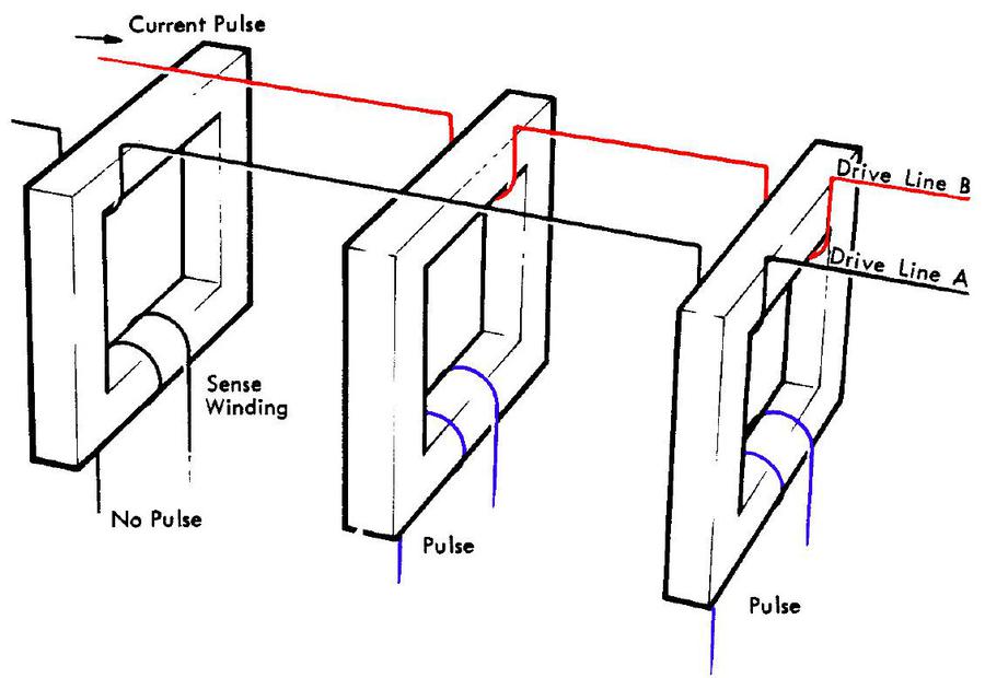 Simplified diagram of TROS storage. Based on Model 40 Functional Units.