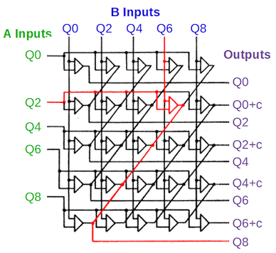 The quinary addition circuit in the IBM 1401 mainframe. This adds the quinary parts of two qui-binary digits. Highlighted in red is the addition of Q2 and Q6 to form Q8.