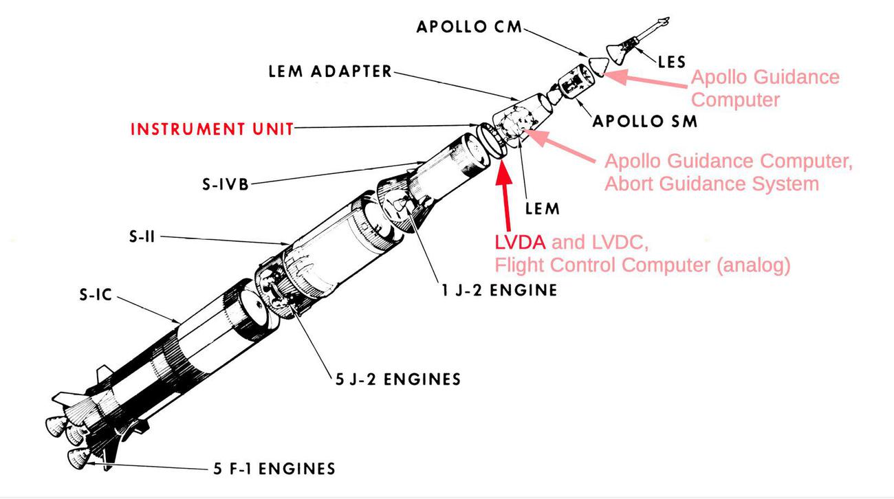 Multiple computers were onboard an Apollo mission. The Launch Vehicle Data Adapter (LVDA) is discussed in this blog post.