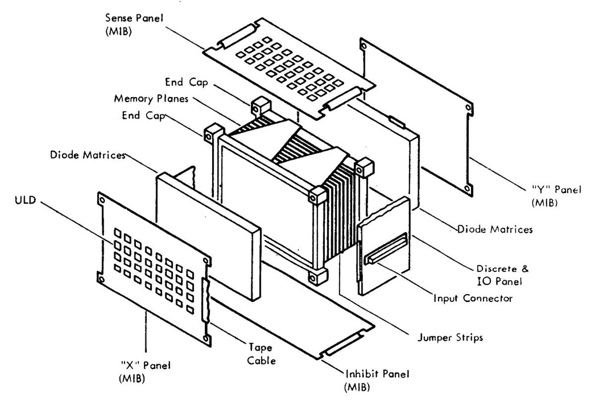 An exploded view of the memory module showing the key components.
An MIB (Multilayer Interconnection Board) is a 12-layer printed circuit board.
From Saturn V Guidance Computer Progress Report Fig 2-43.