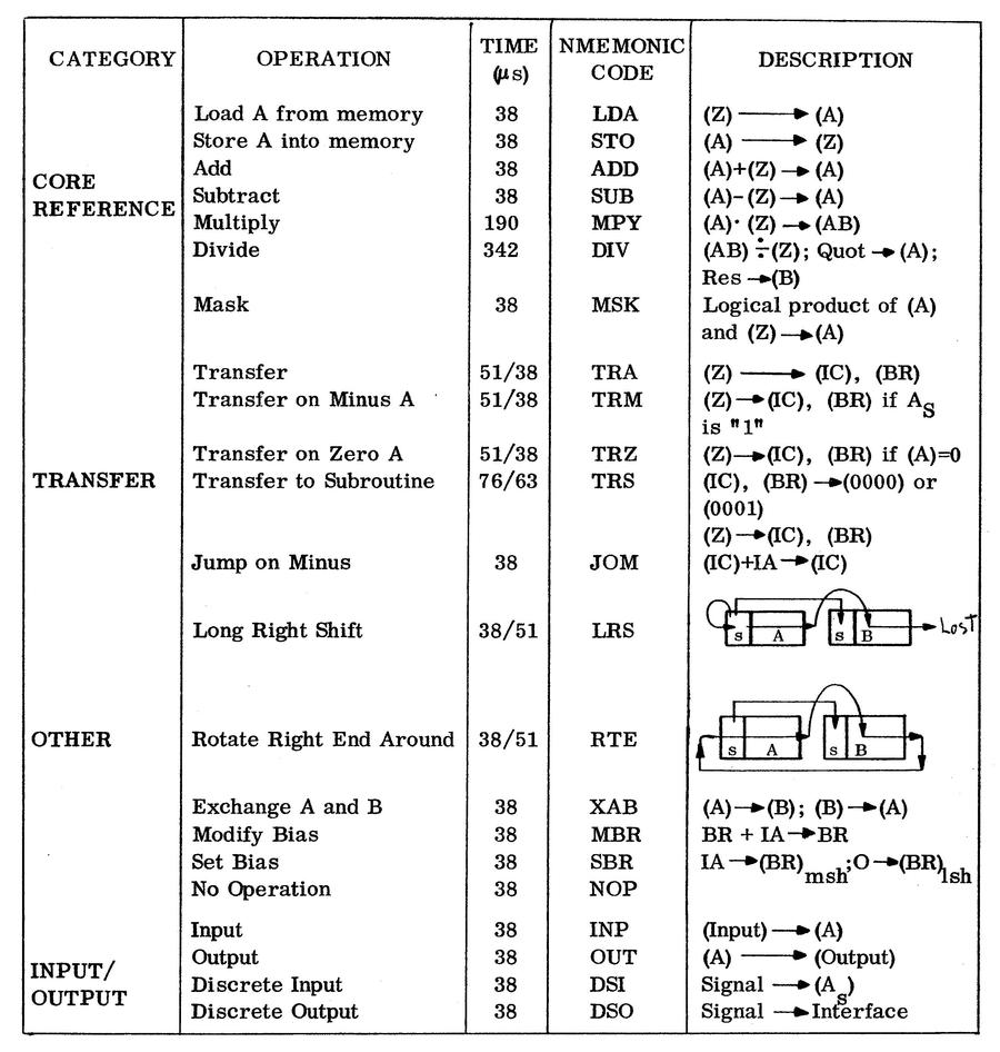 Instruction set of the MAGIC II computer. From "Organization of MAGIC II".