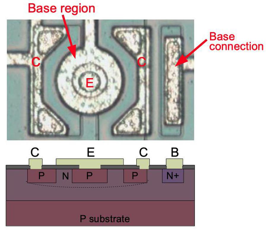 A PNP transistor in the Game Boy audio amplifier chip. Connections for the collector (C), emitter (E) and base (B) are labeled, along with N and P doped silicon. The base forms a ring around the emitter, and the collector forms a ring around the base.