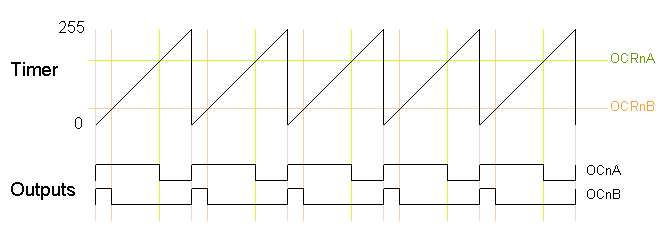 Fast PWM Mode