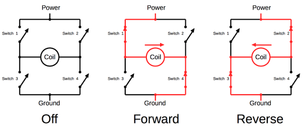An H bridge circuit is used to drive the vibration coil. This allows the coil to be off or energized in either direction. Four switches (MOSFET transistors) are used in the H bridge.