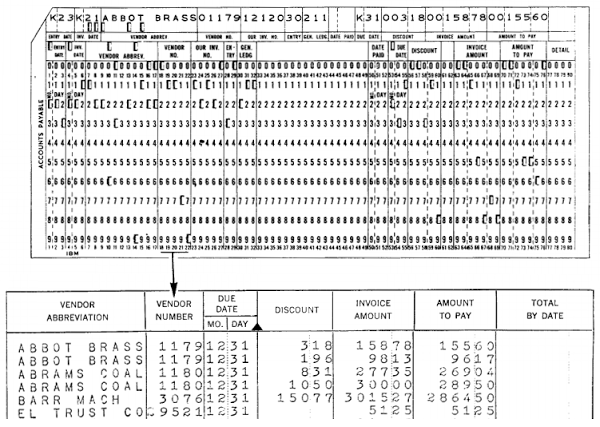 Example of a punched card holding a 'unit record', and a report generated from these cards. From Functional Wiring Principles.