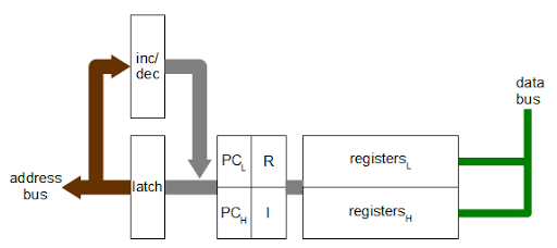 This diagram shows how the incrementer/decrementer is used in the Z-80 microprocessor.