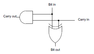 A simple half-adder that can be used to build an incrementer.