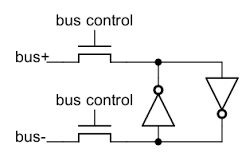 Each bit of register storage is connected to the bus by pass transistors, allowing the bit to be read or written.